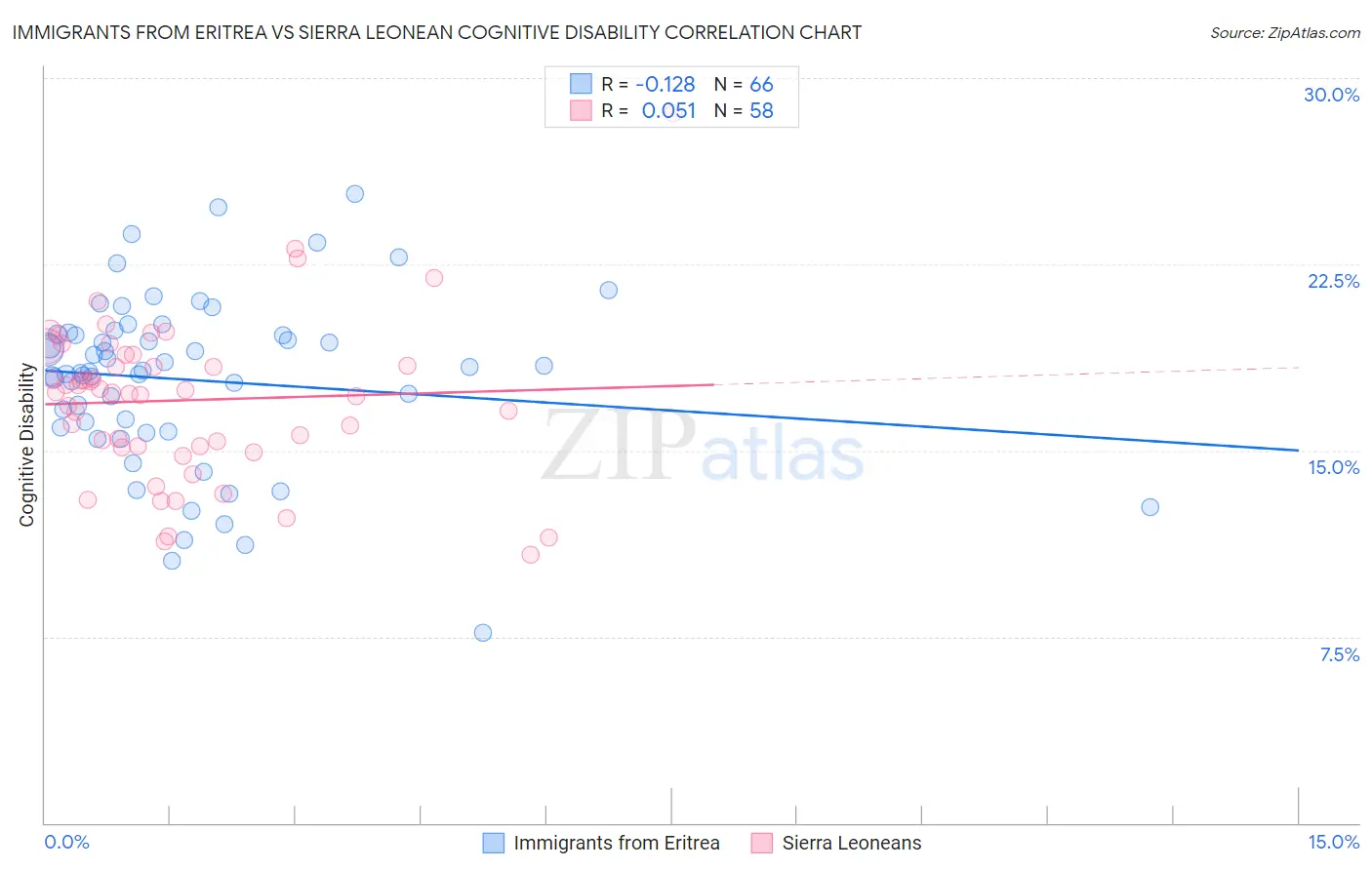 Immigrants from Eritrea vs Sierra Leonean Cognitive Disability