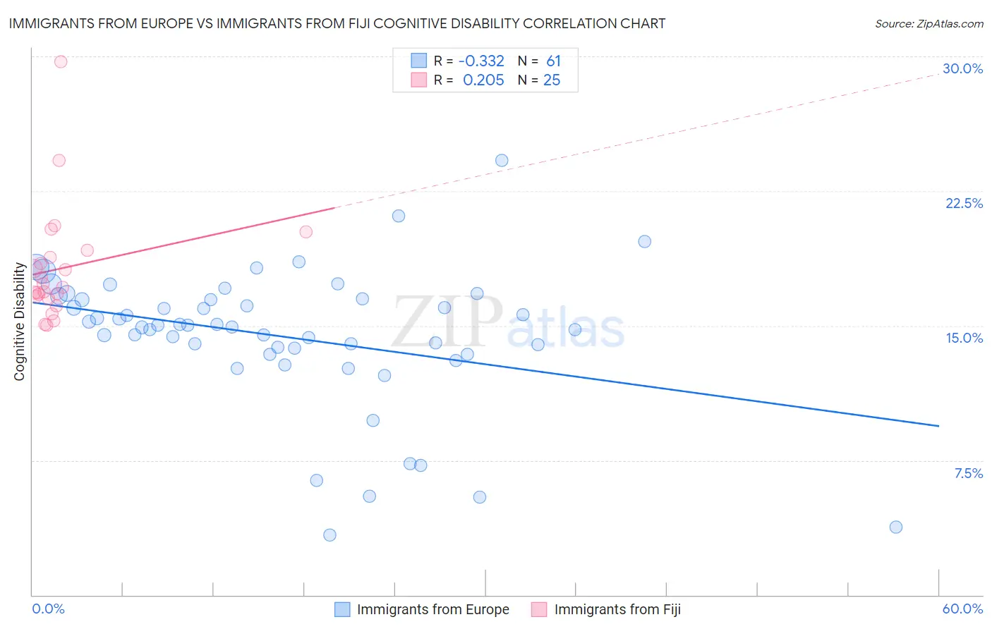 Immigrants from Europe vs Immigrants from Fiji Cognitive Disability