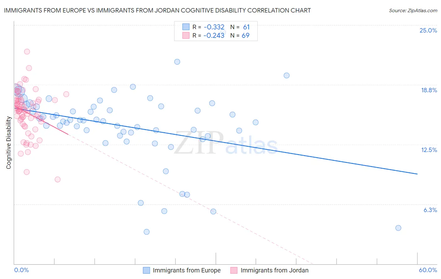 Immigrants from Europe vs Immigrants from Jordan Cognitive Disability