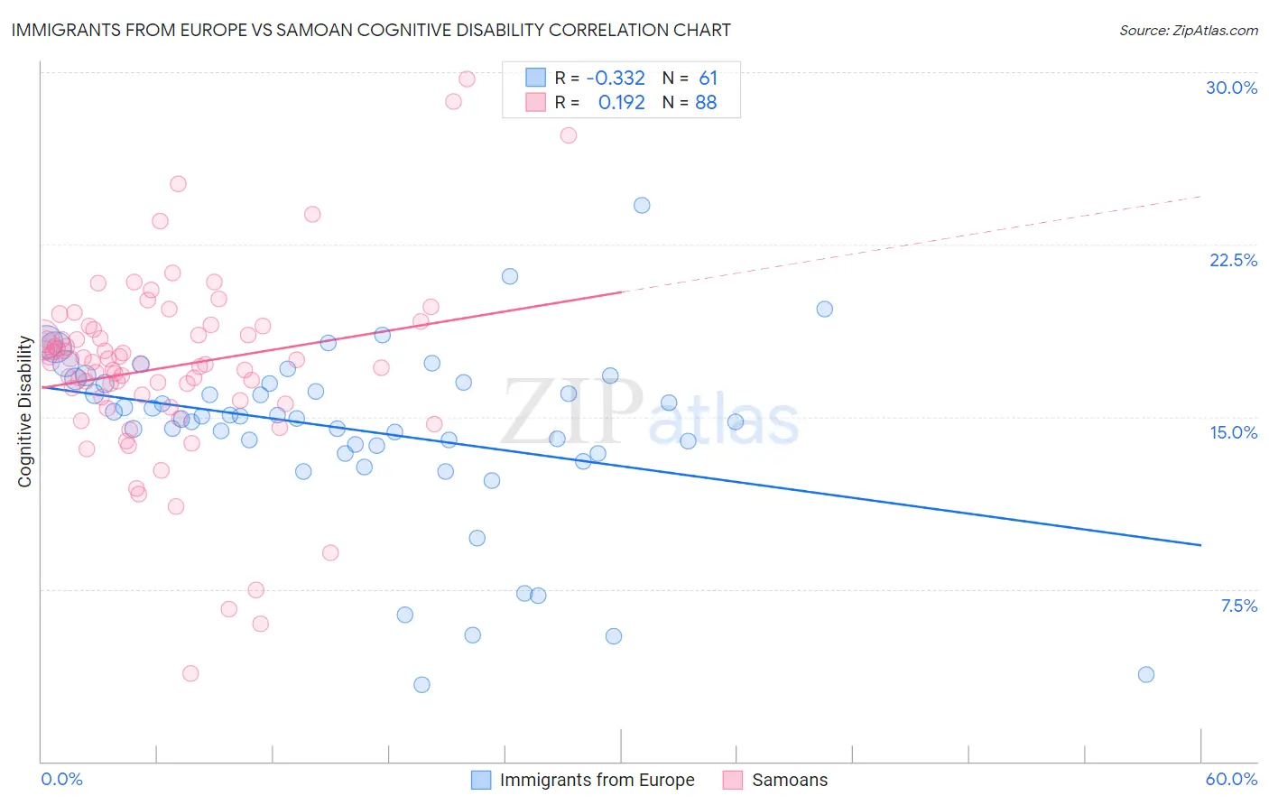 Immigrants from Europe vs Samoan Cognitive Disability