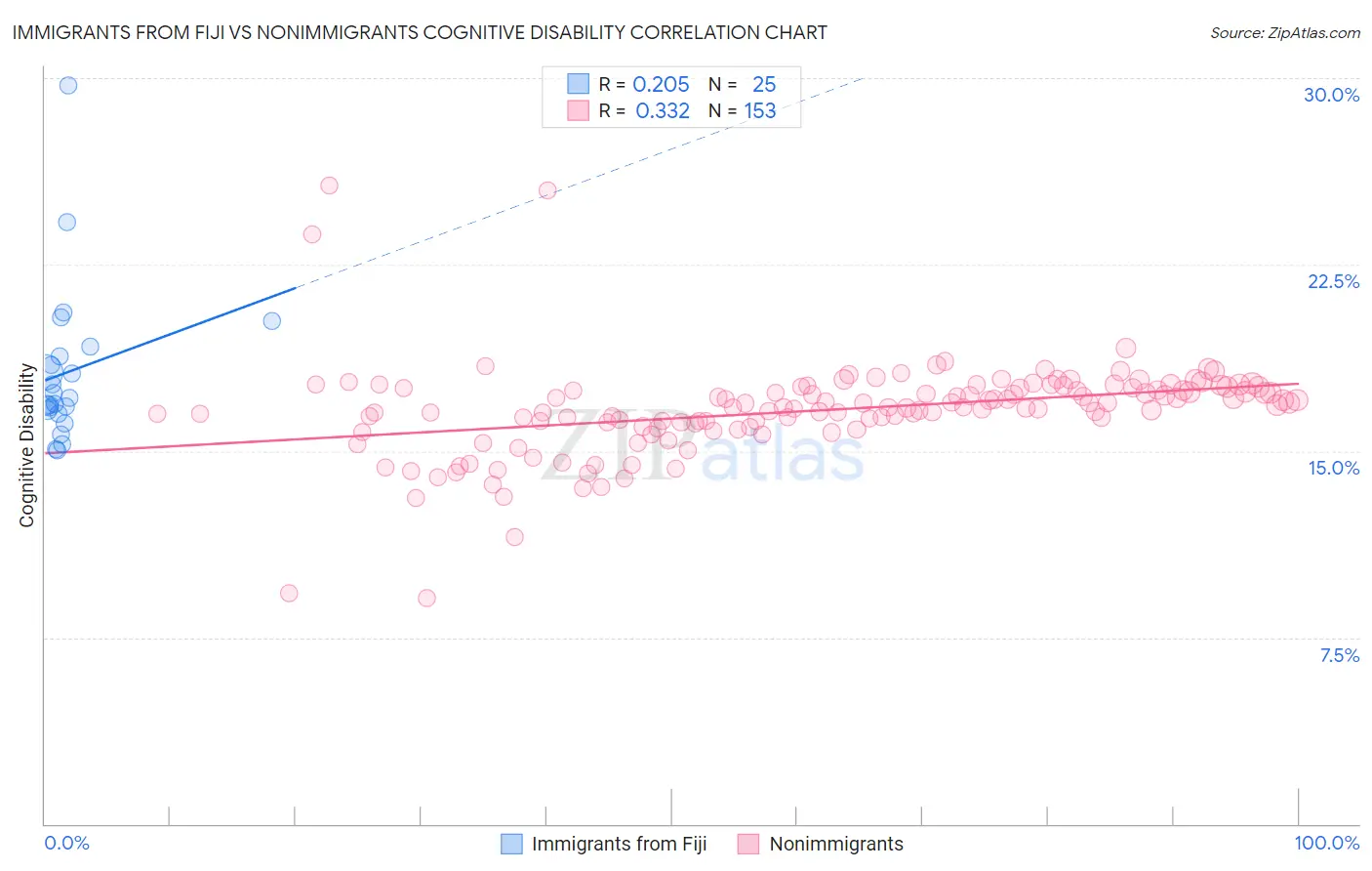 Immigrants from Fiji vs Nonimmigrants Cognitive Disability