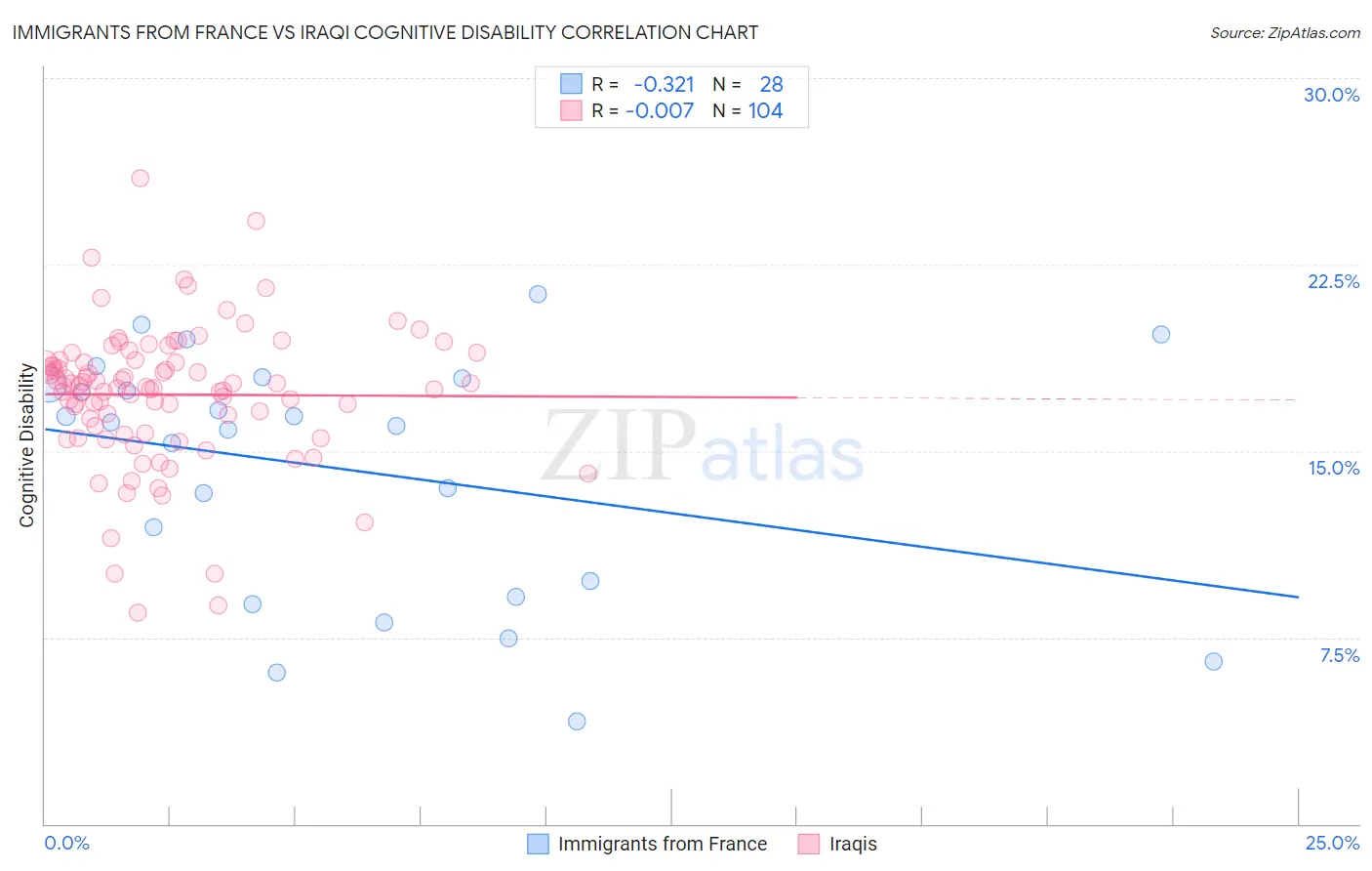 Immigrants from France vs Iraqi Cognitive Disability