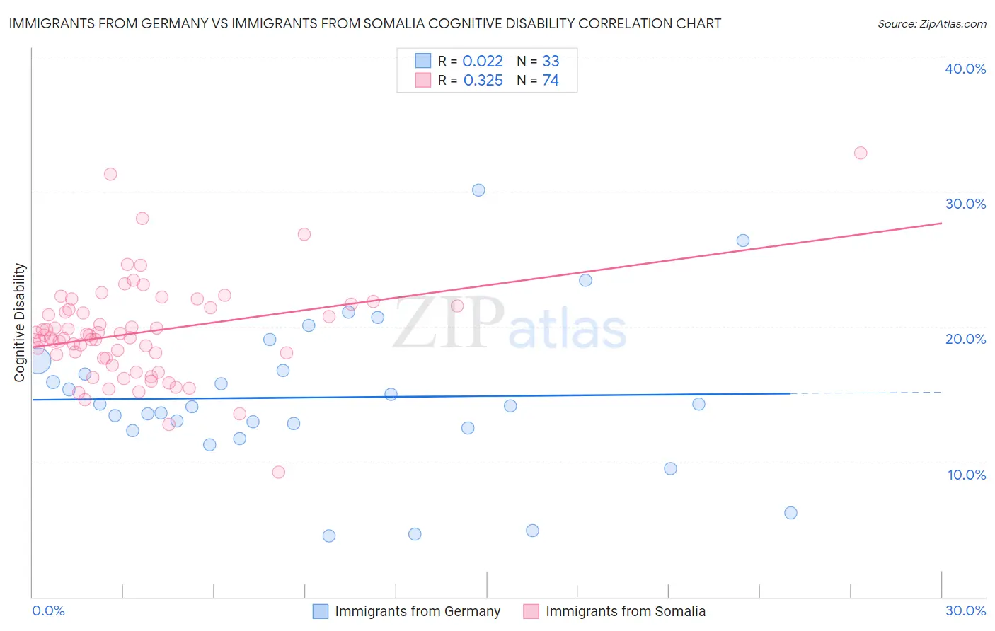 Immigrants from Germany vs Immigrants from Somalia Cognitive Disability