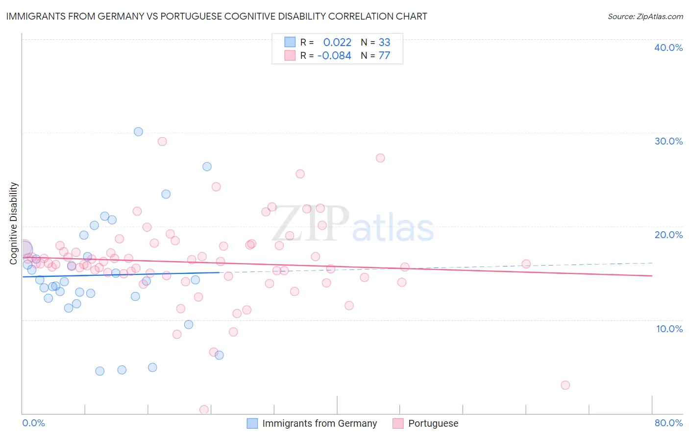 Immigrants from Germany vs Portuguese Cognitive Disability