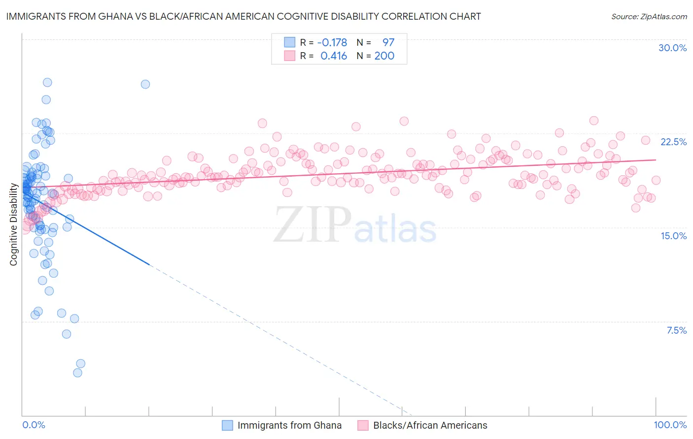 Immigrants from Ghana vs Black/African American Cognitive Disability