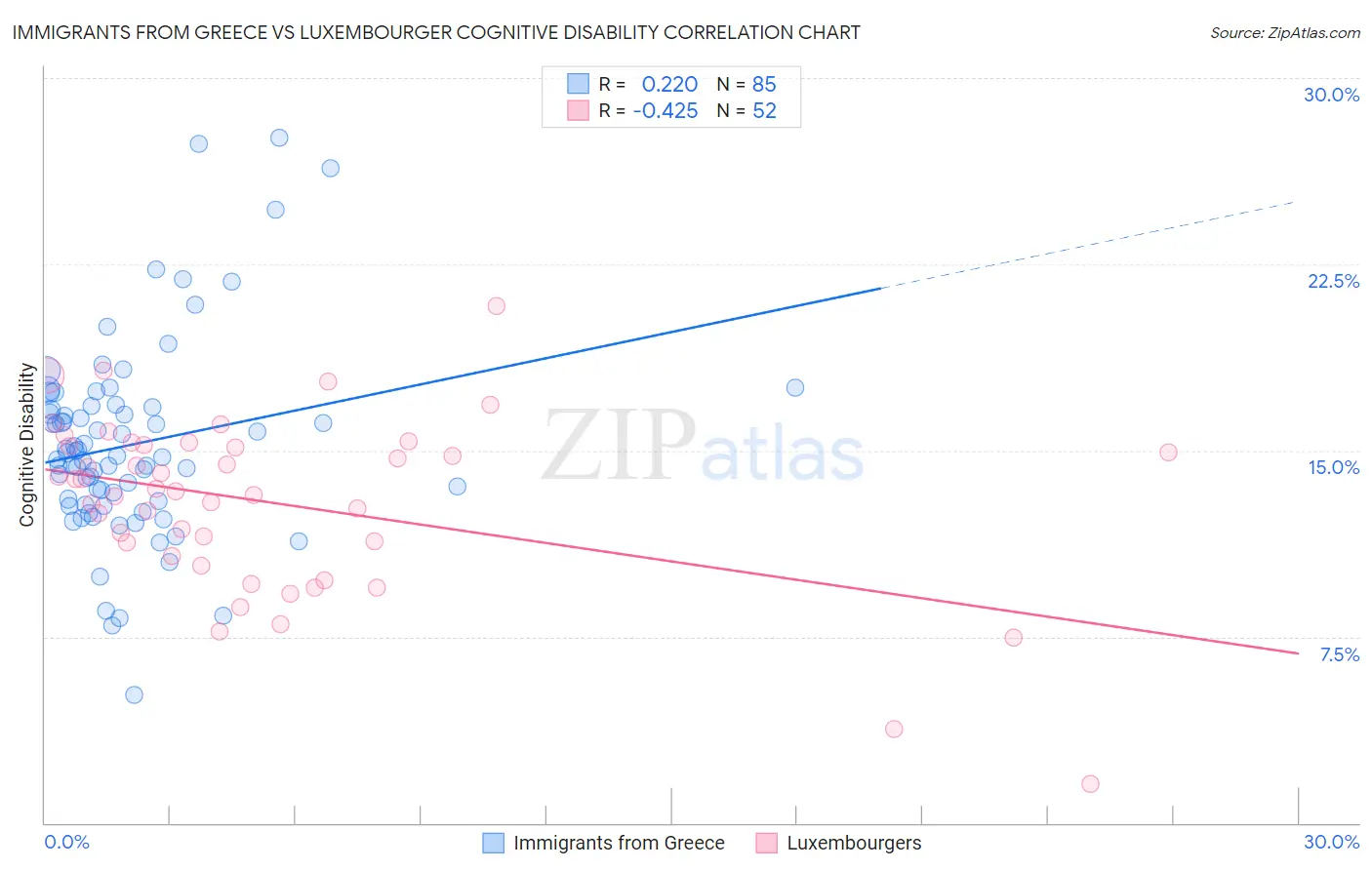 Immigrants from Greece vs Luxembourger Cognitive Disability