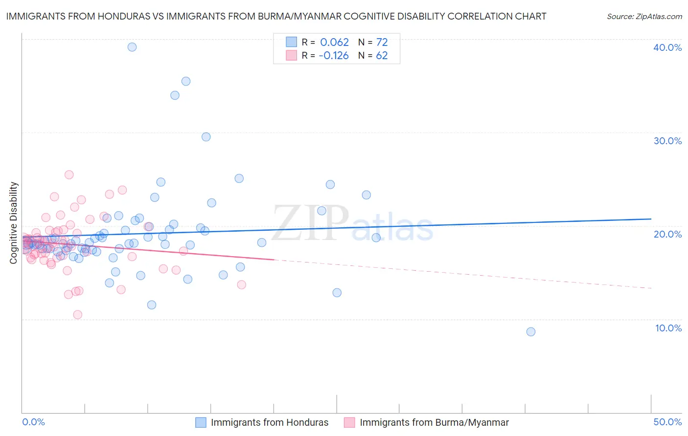 Immigrants from Honduras vs Immigrants from Burma/Myanmar Cognitive Disability