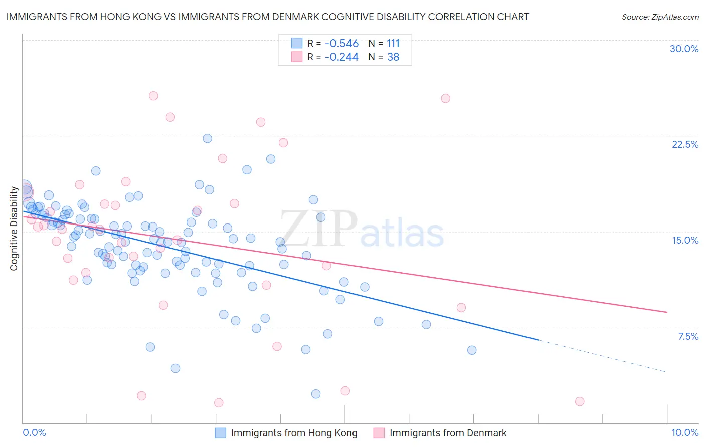 Immigrants from Hong Kong vs Immigrants from Denmark Cognitive Disability