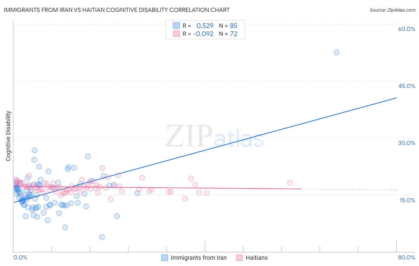 Immigrants from Iran vs Haitian Cognitive Disability