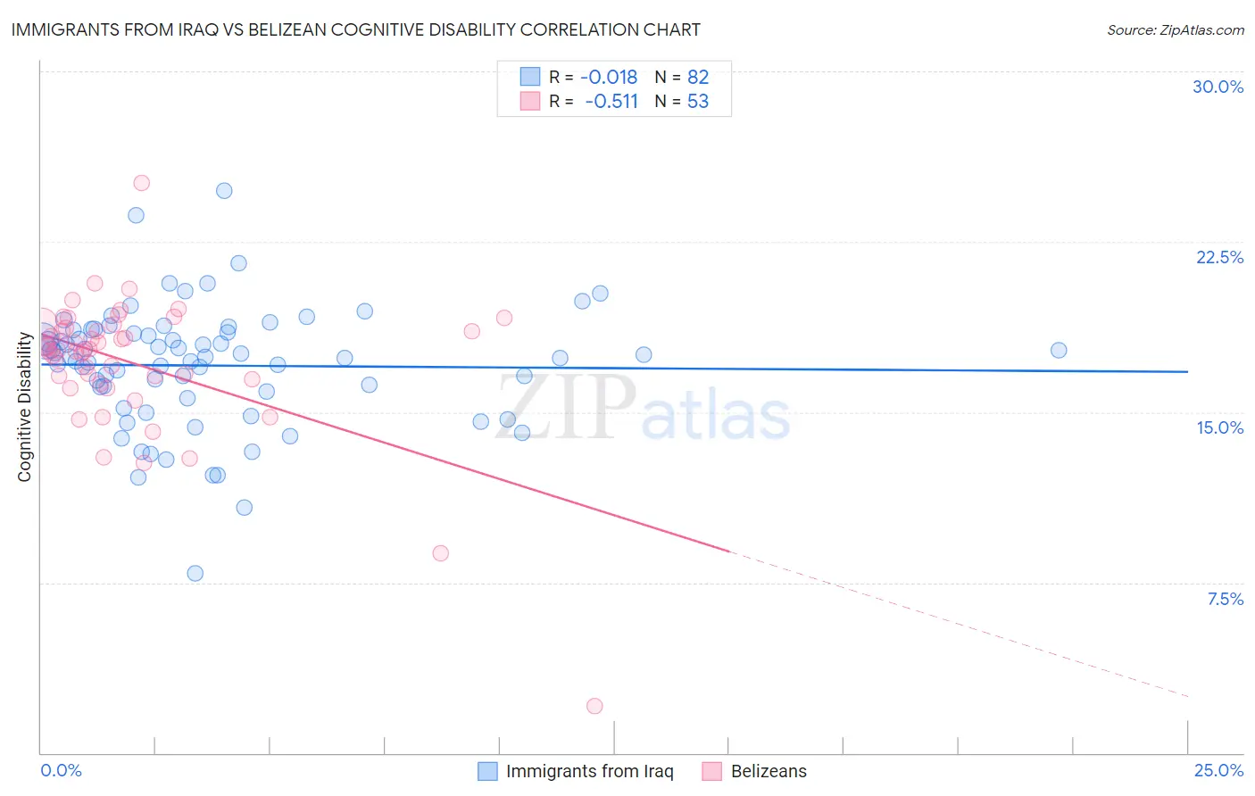 Immigrants from Iraq vs Belizean Cognitive Disability