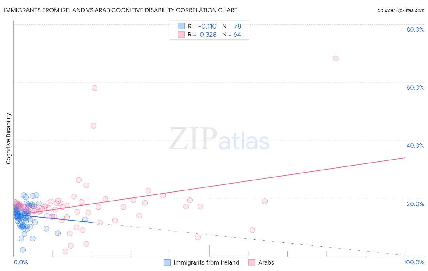 Immigrants from Ireland vs Arab Cognitive Disability