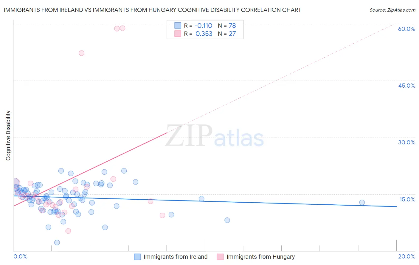 Immigrants from Ireland vs Immigrants from Hungary Cognitive Disability