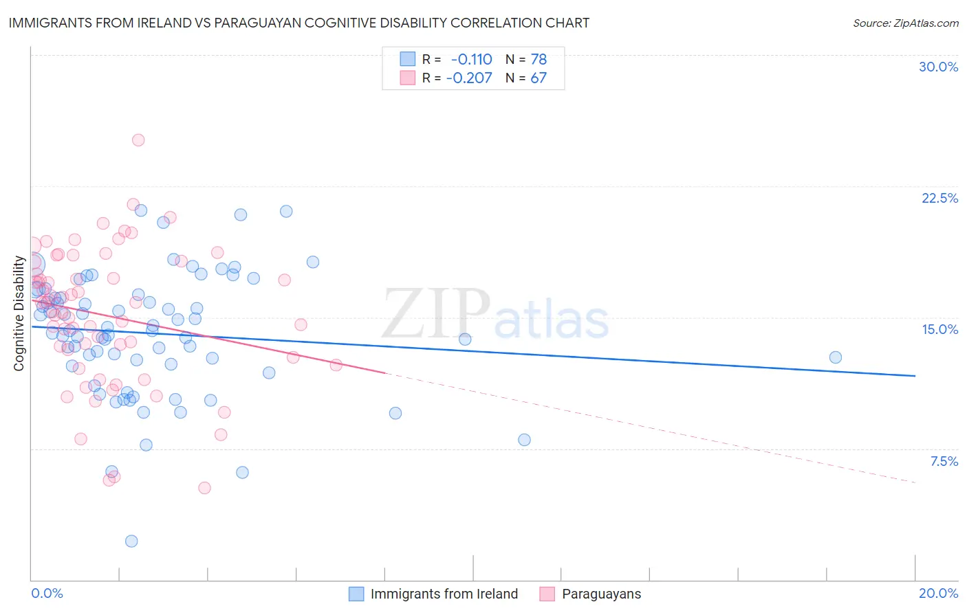 Immigrants from Ireland vs Paraguayan Cognitive Disability