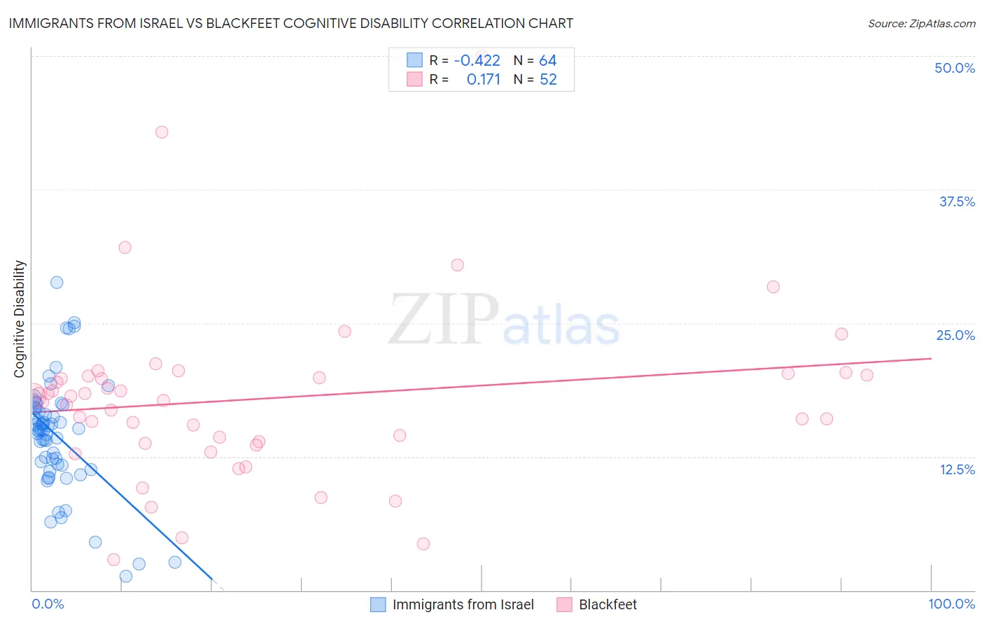 Immigrants from Israel vs Blackfeet Cognitive Disability