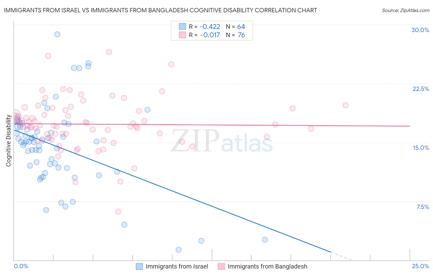 Immigrants from Israel vs Immigrants from Bangladesh Cognitive Disability