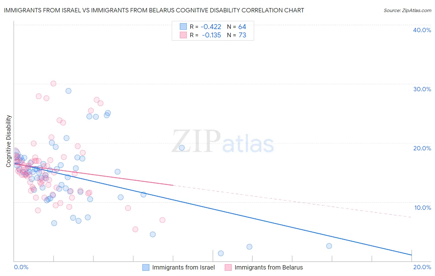 Immigrants from Israel vs Immigrants from Belarus Cognitive Disability