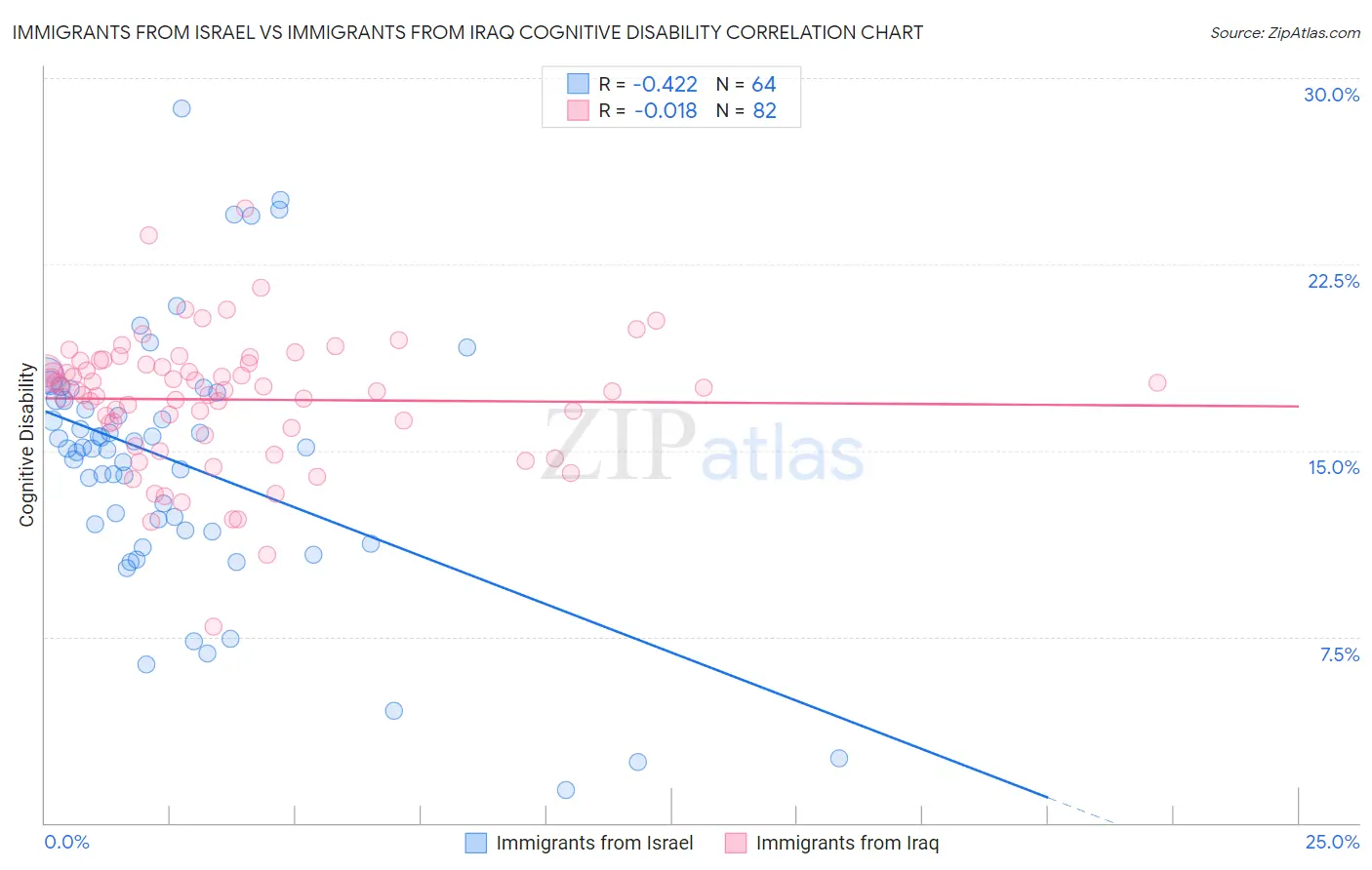 Immigrants from Israel vs Immigrants from Iraq Cognitive Disability