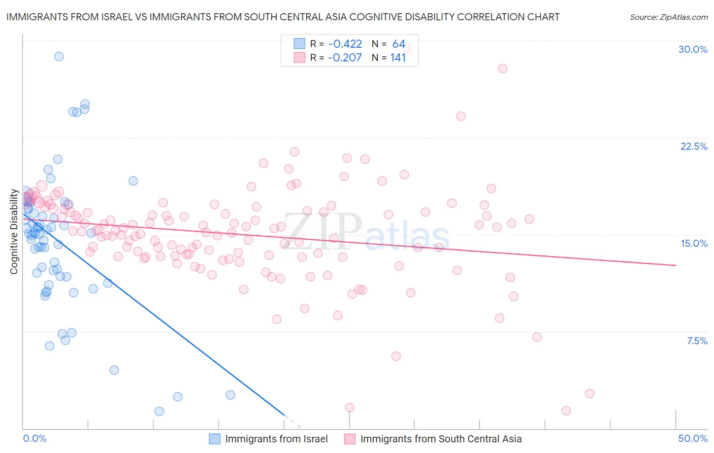 Immigrants from Israel vs Immigrants from South Central Asia Cognitive Disability