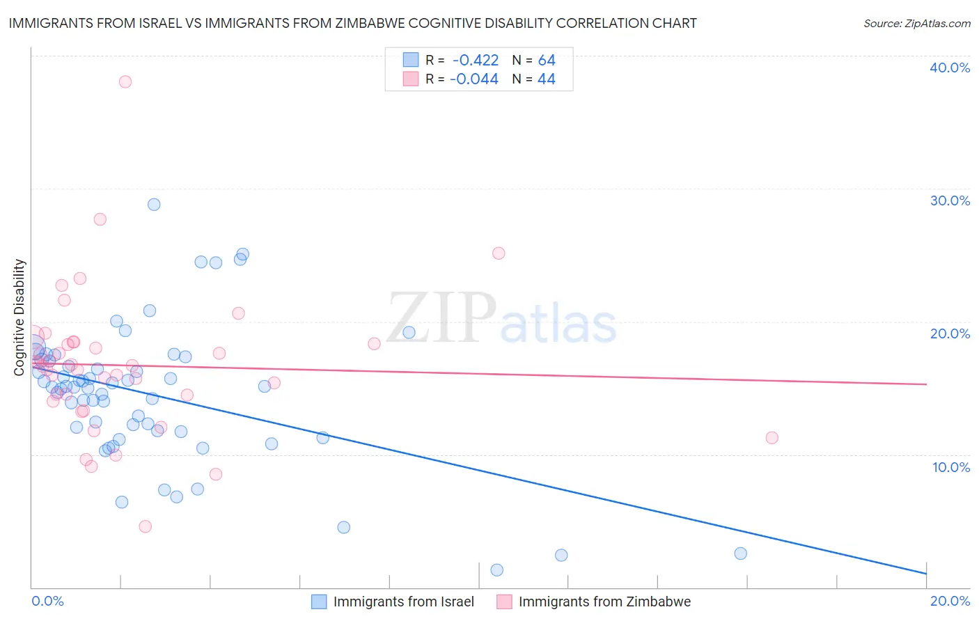 Immigrants from Israel vs Immigrants from Zimbabwe Cognitive Disability