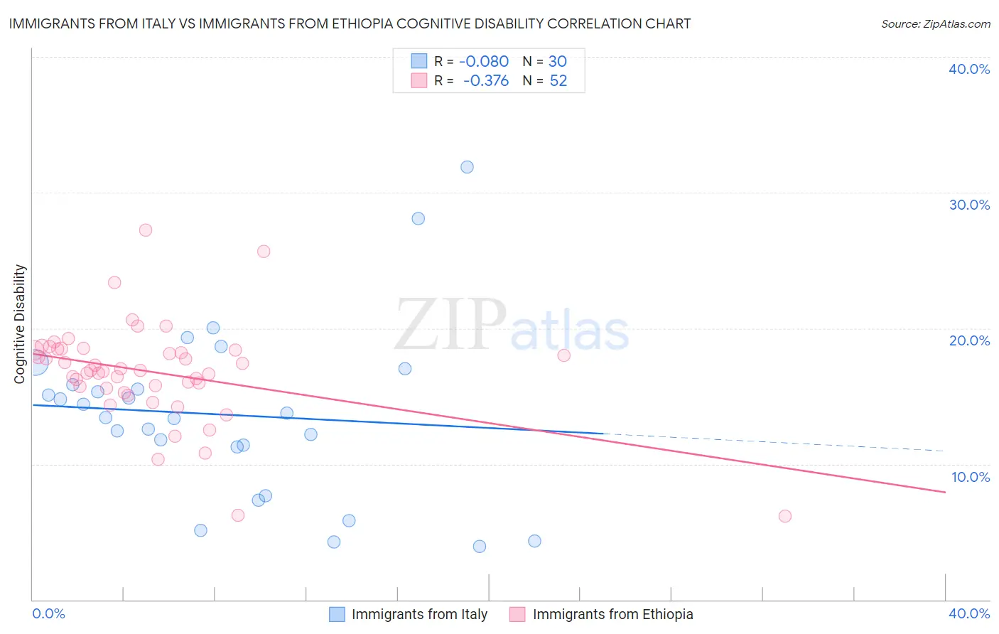 Immigrants from Italy vs Immigrants from Ethiopia Cognitive Disability