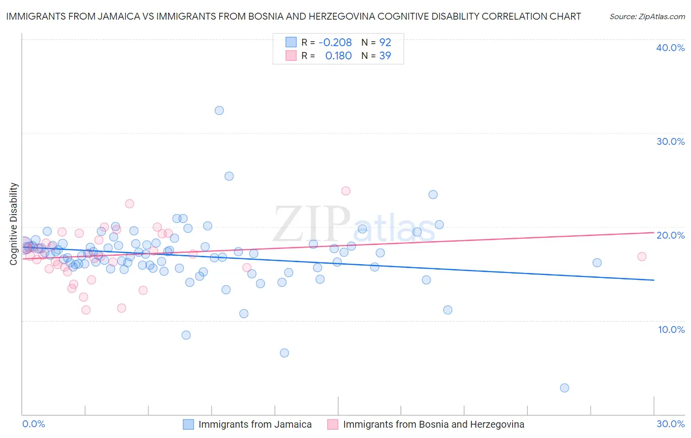 Immigrants from Jamaica vs Immigrants from Bosnia and Herzegovina Cognitive Disability