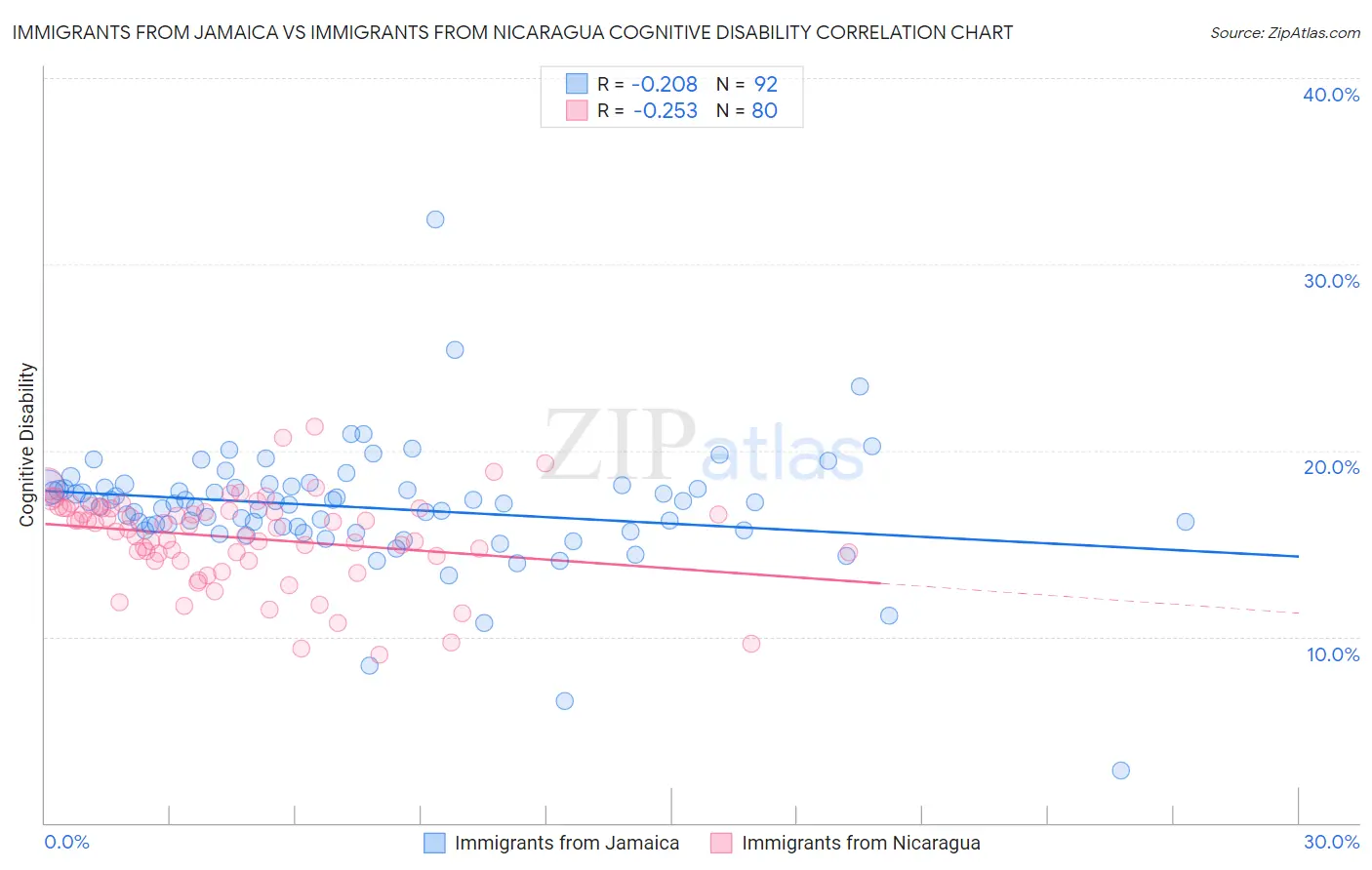 Immigrants from Jamaica vs Immigrants from Nicaragua Cognitive Disability