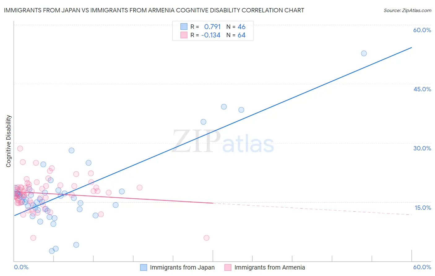 Immigrants from Japan vs Immigrants from Armenia Cognitive Disability