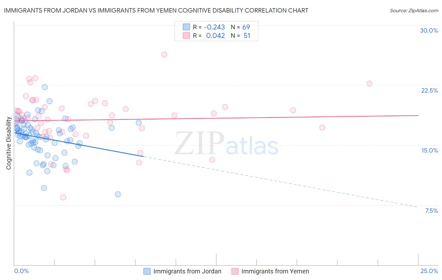 Immigrants from Jordan vs Immigrants from Yemen Cognitive Disability