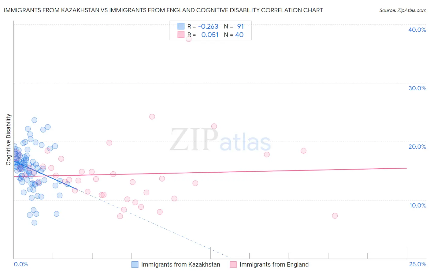 Immigrants from Kazakhstan vs Immigrants from England Cognitive Disability