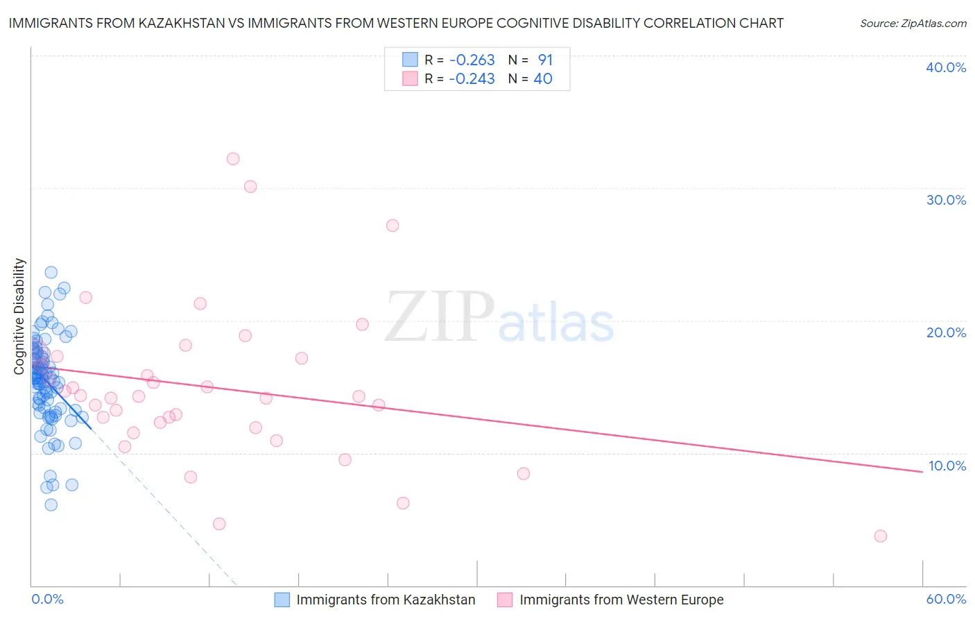 Immigrants from Kazakhstan vs Immigrants from Western Europe Cognitive Disability