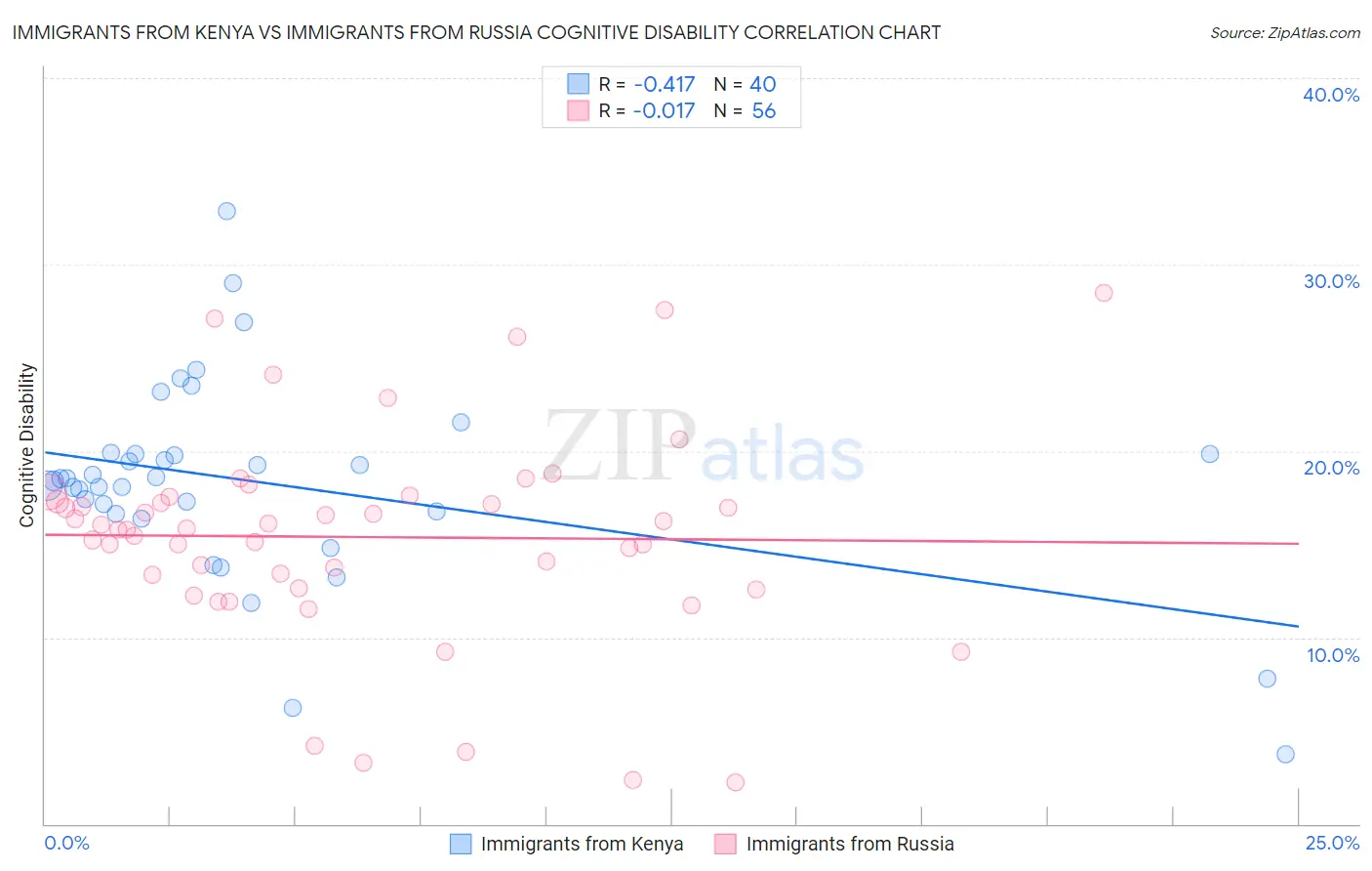 Immigrants from Kenya vs Immigrants from Russia Cognitive Disability