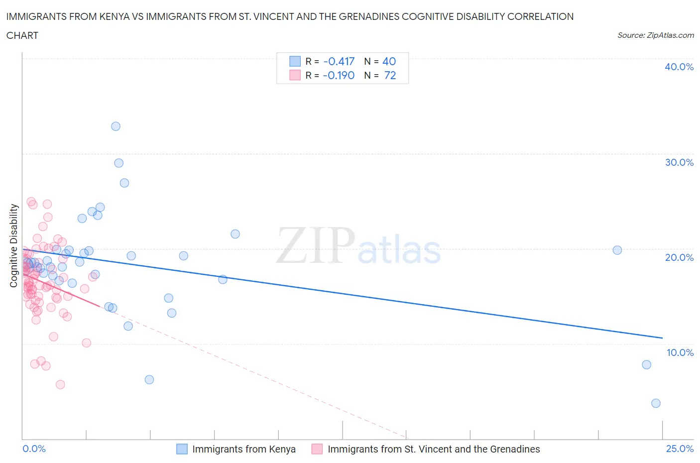 Immigrants from Kenya vs Immigrants from St. Vincent and the Grenadines Cognitive Disability