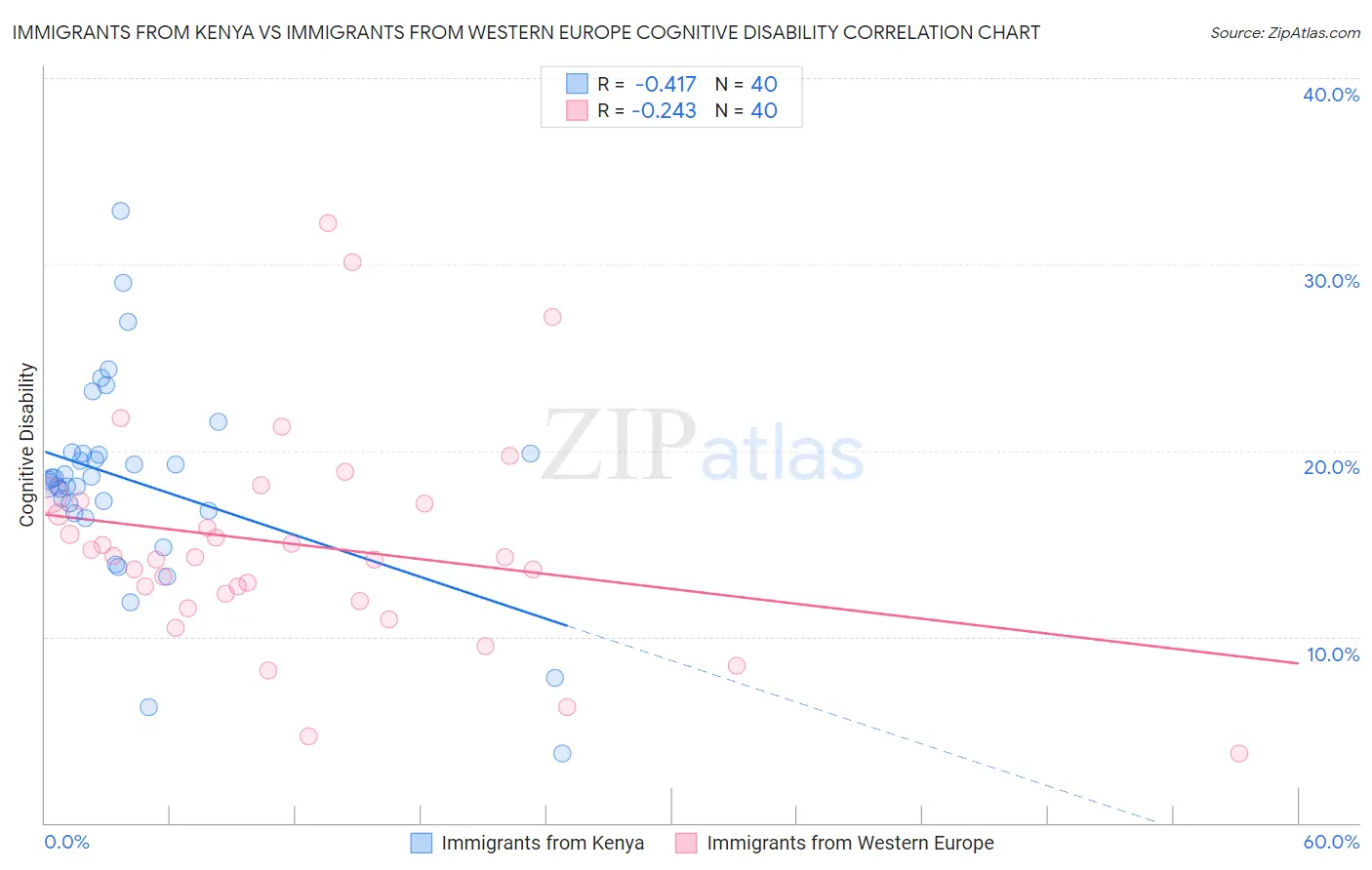 Immigrants from Kenya vs Immigrants from Western Europe Cognitive Disability