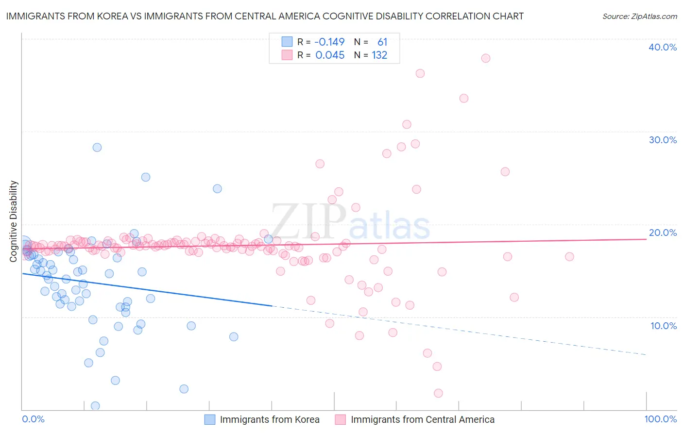 Immigrants from Korea vs Immigrants from Central America Cognitive Disability