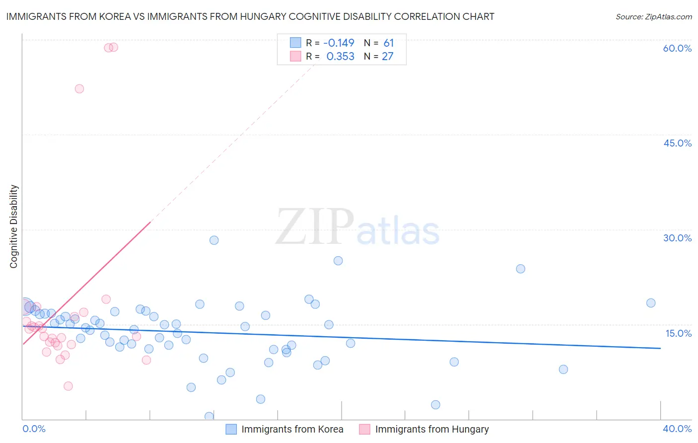 Immigrants from Korea vs Immigrants from Hungary Cognitive Disability