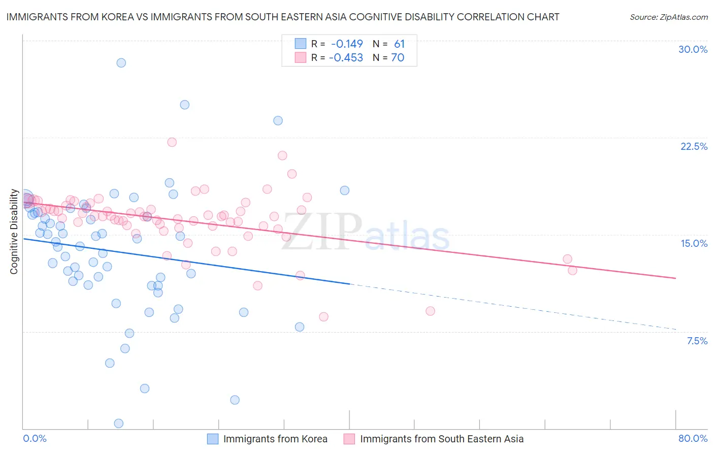 Immigrants from Korea vs Immigrants from South Eastern Asia Cognitive Disability