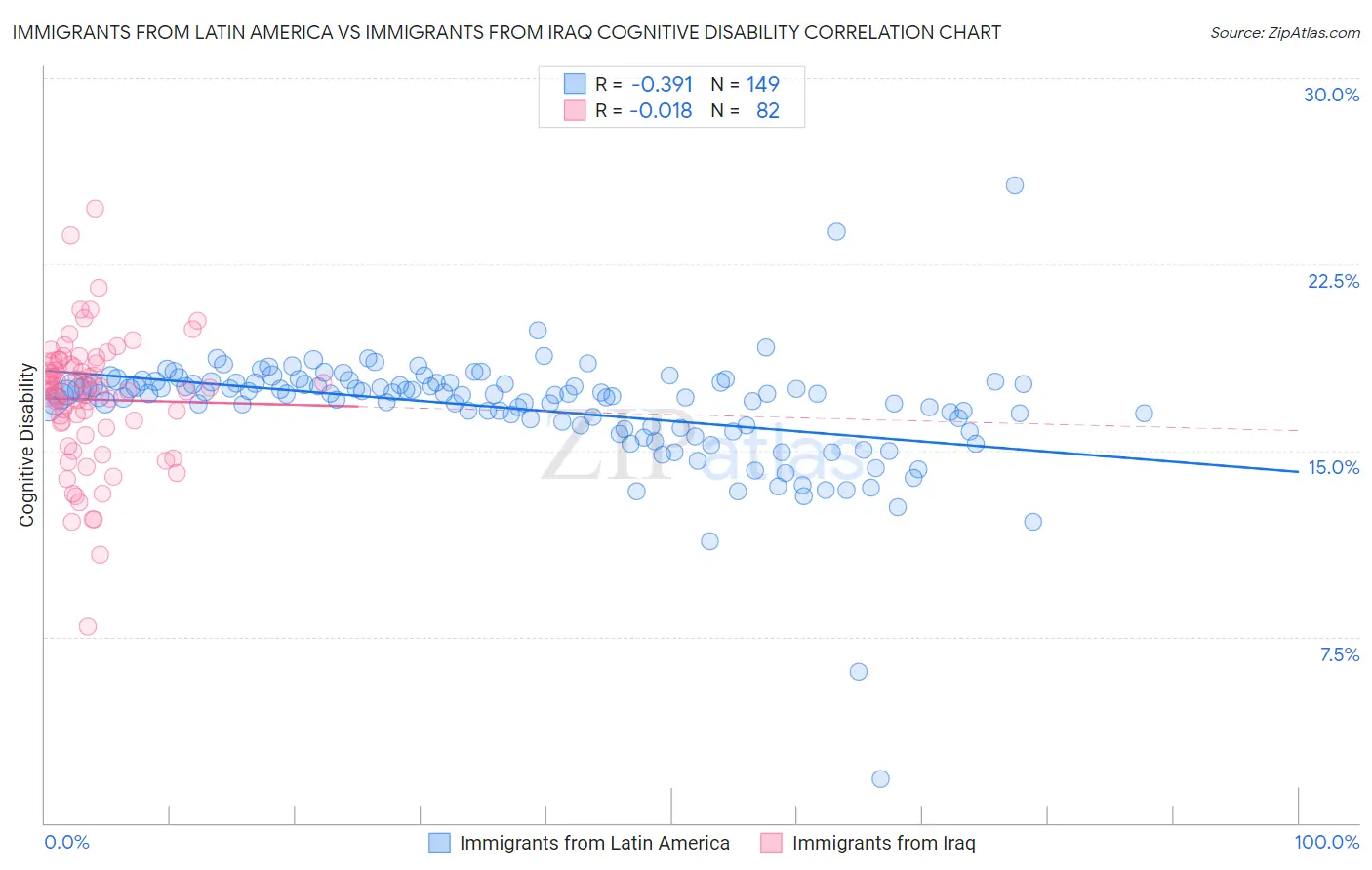 Immigrants from Latin America vs Immigrants from Iraq Cognitive Disability