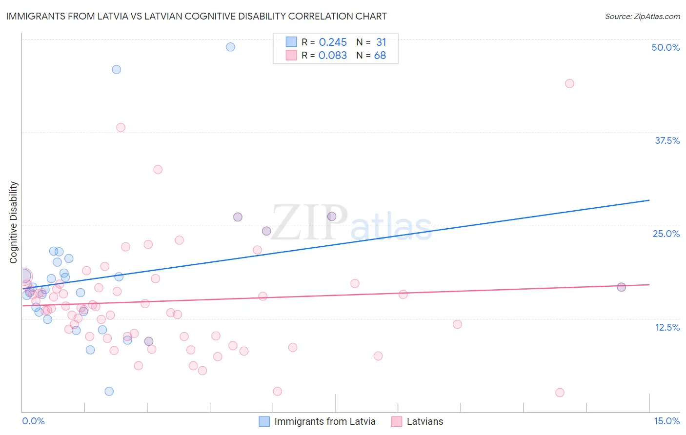 Immigrants from Latvia vs Latvian Cognitive Disability