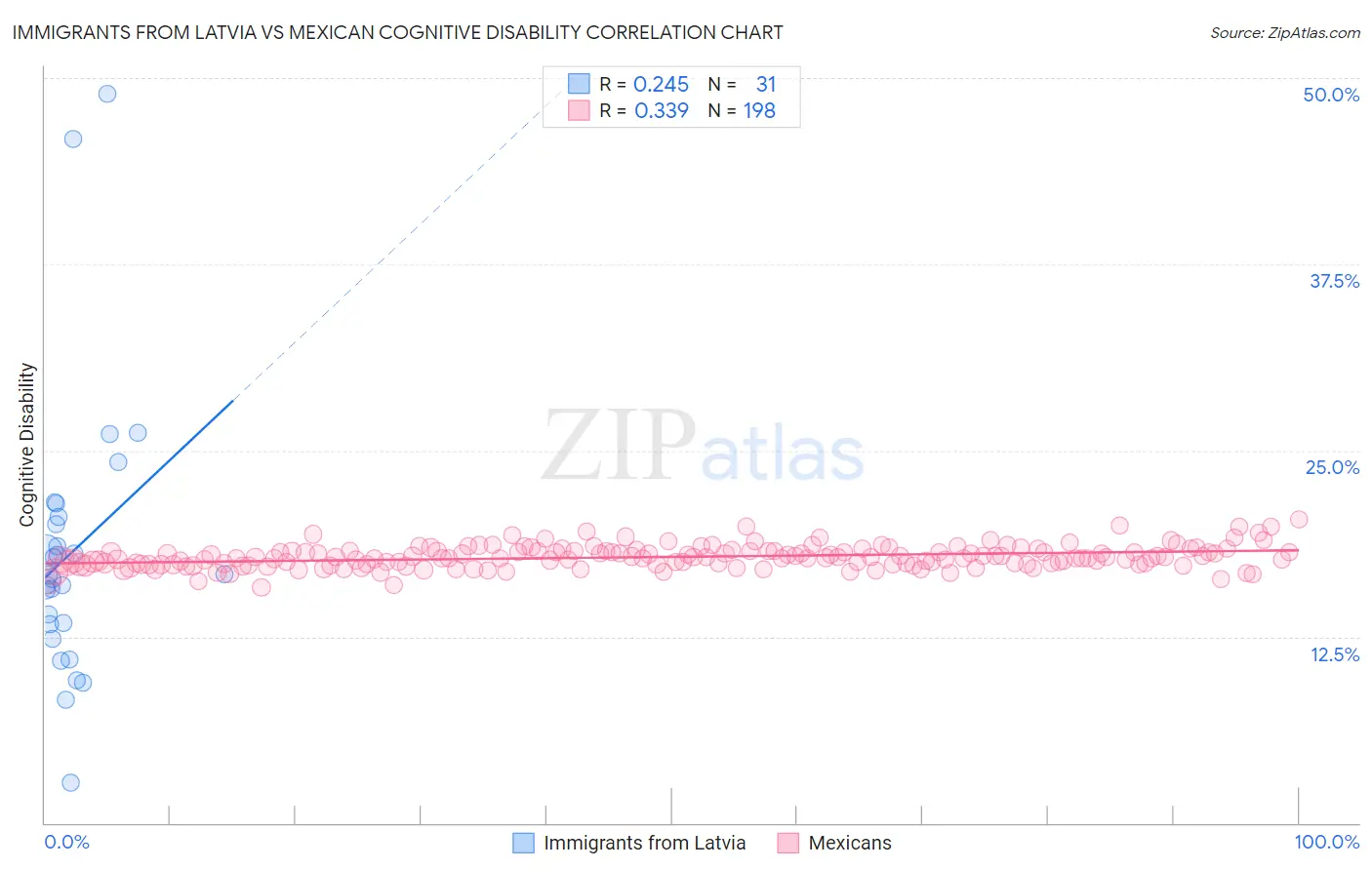 Immigrants from Latvia vs Mexican Cognitive Disability