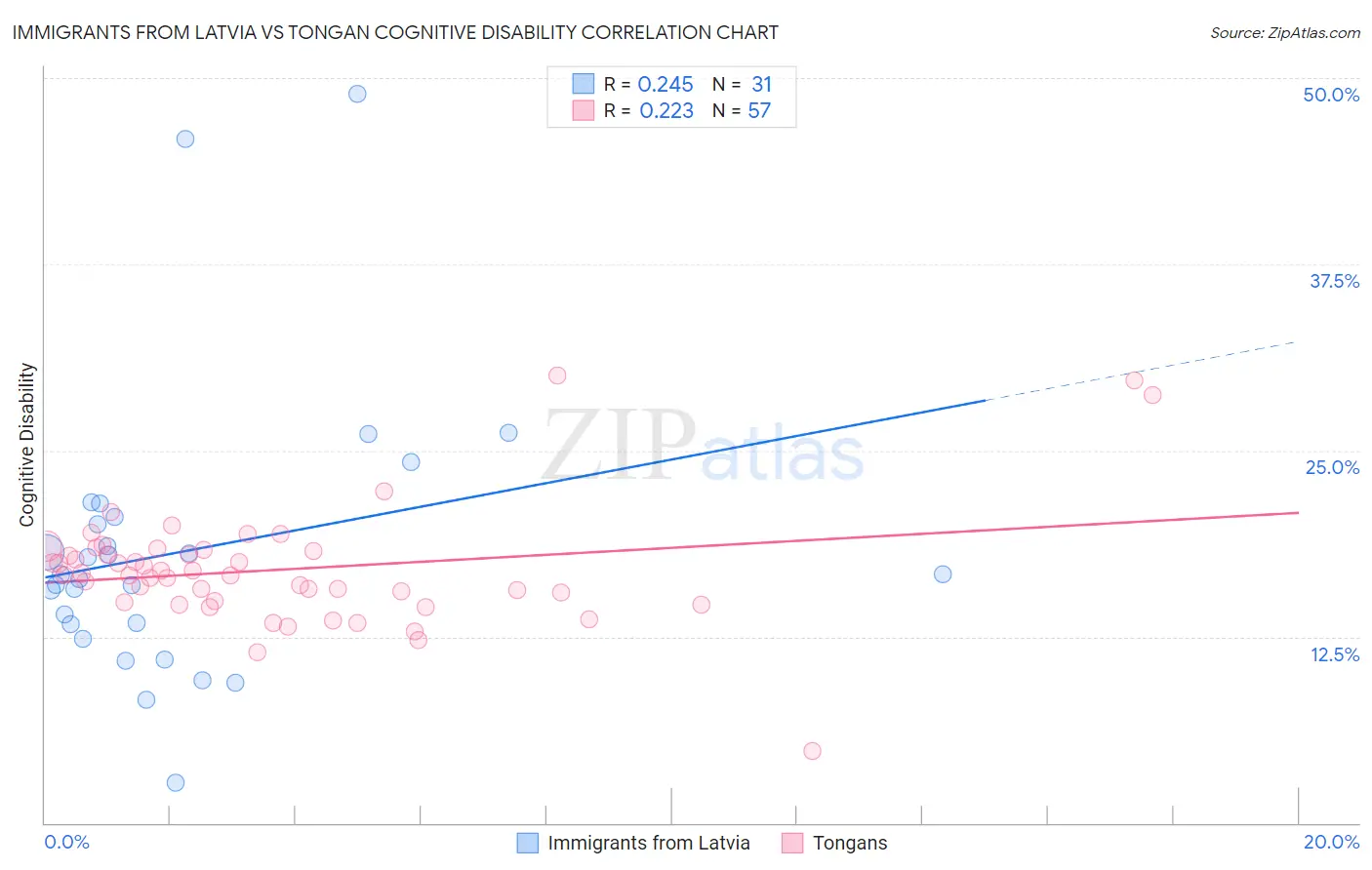 Immigrants from Latvia vs Tongan Cognitive Disability