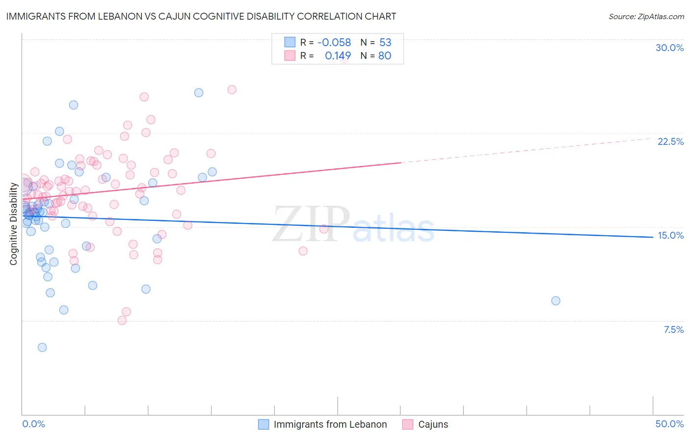 Immigrants from Lebanon vs Cajun Cognitive Disability