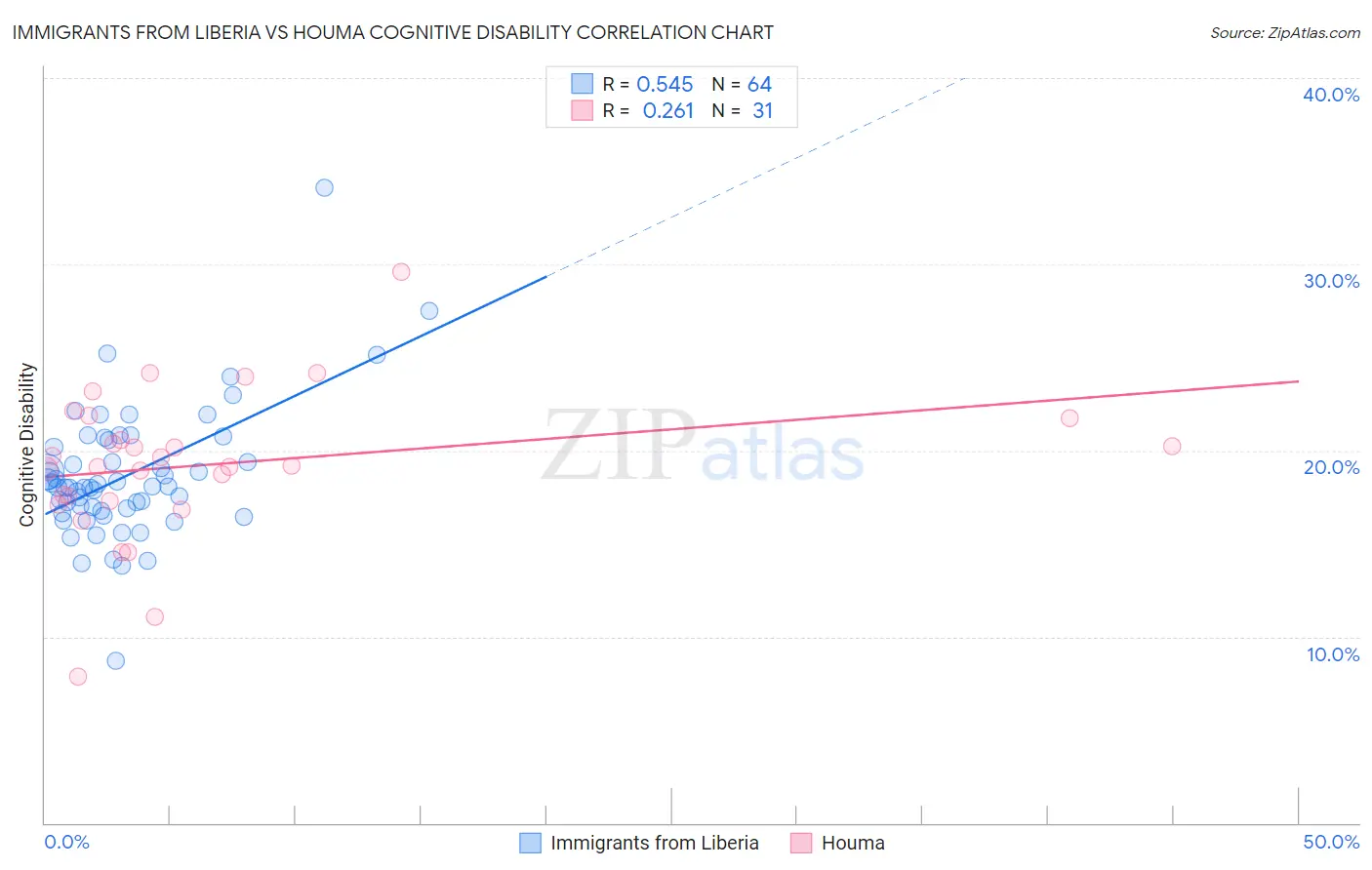 Immigrants from Liberia vs Houma Cognitive Disability