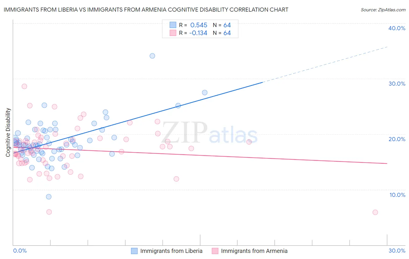 Immigrants from Liberia vs Immigrants from Armenia Cognitive Disability