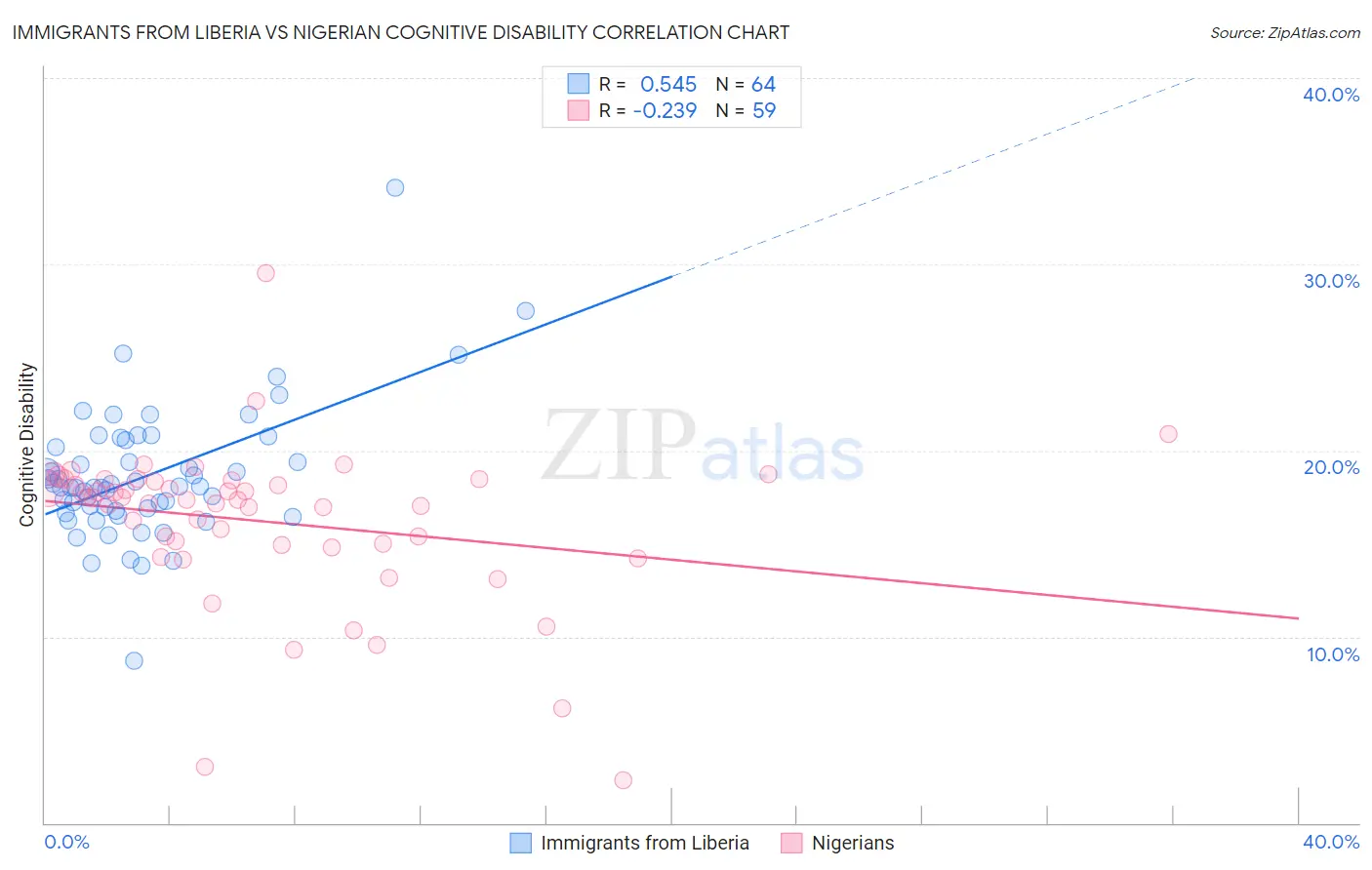 Immigrants from Liberia vs Nigerian Cognitive Disability