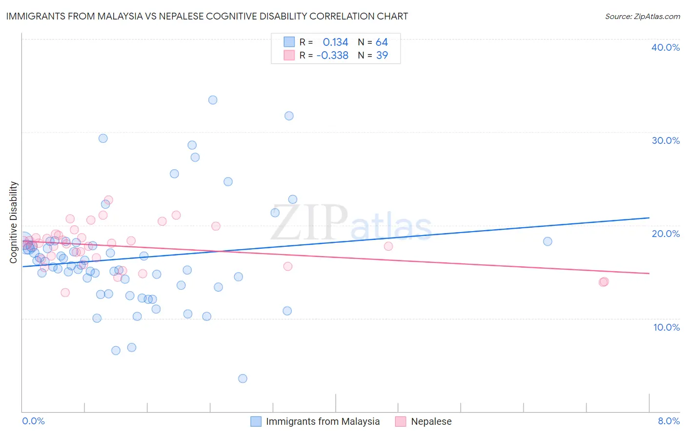 Immigrants from Malaysia vs Nepalese Cognitive Disability