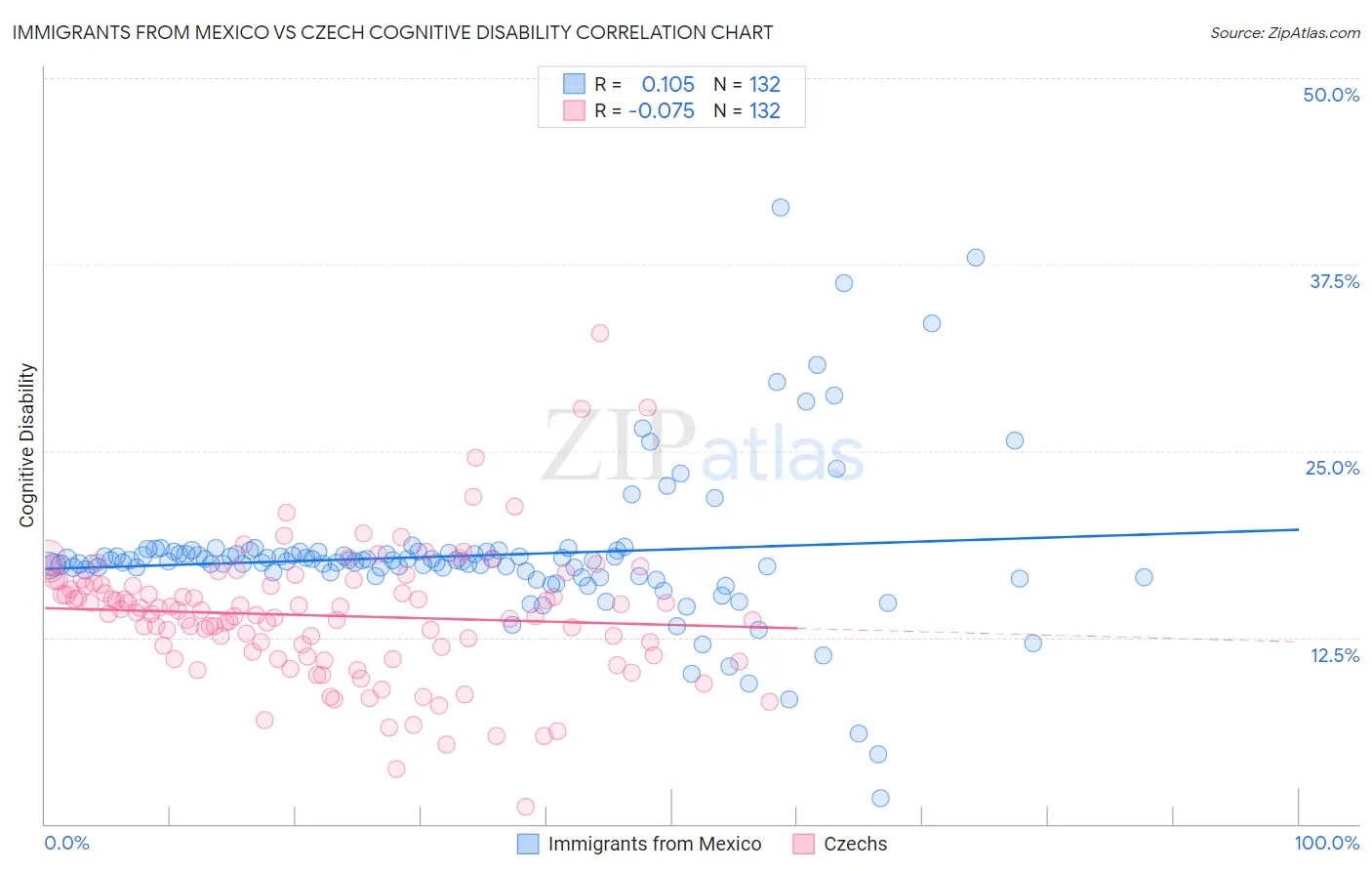 Immigrants from Mexico vs Czech Cognitive Disability