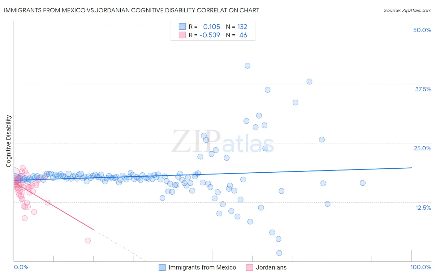 Immigrants from Mexico vs Jordanian Cognitive Disability