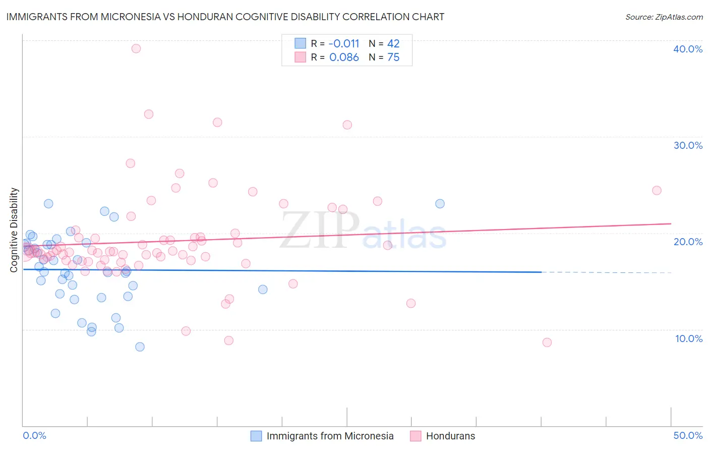 Immigrants from Micronesia vs Honduran Cognitive Disability