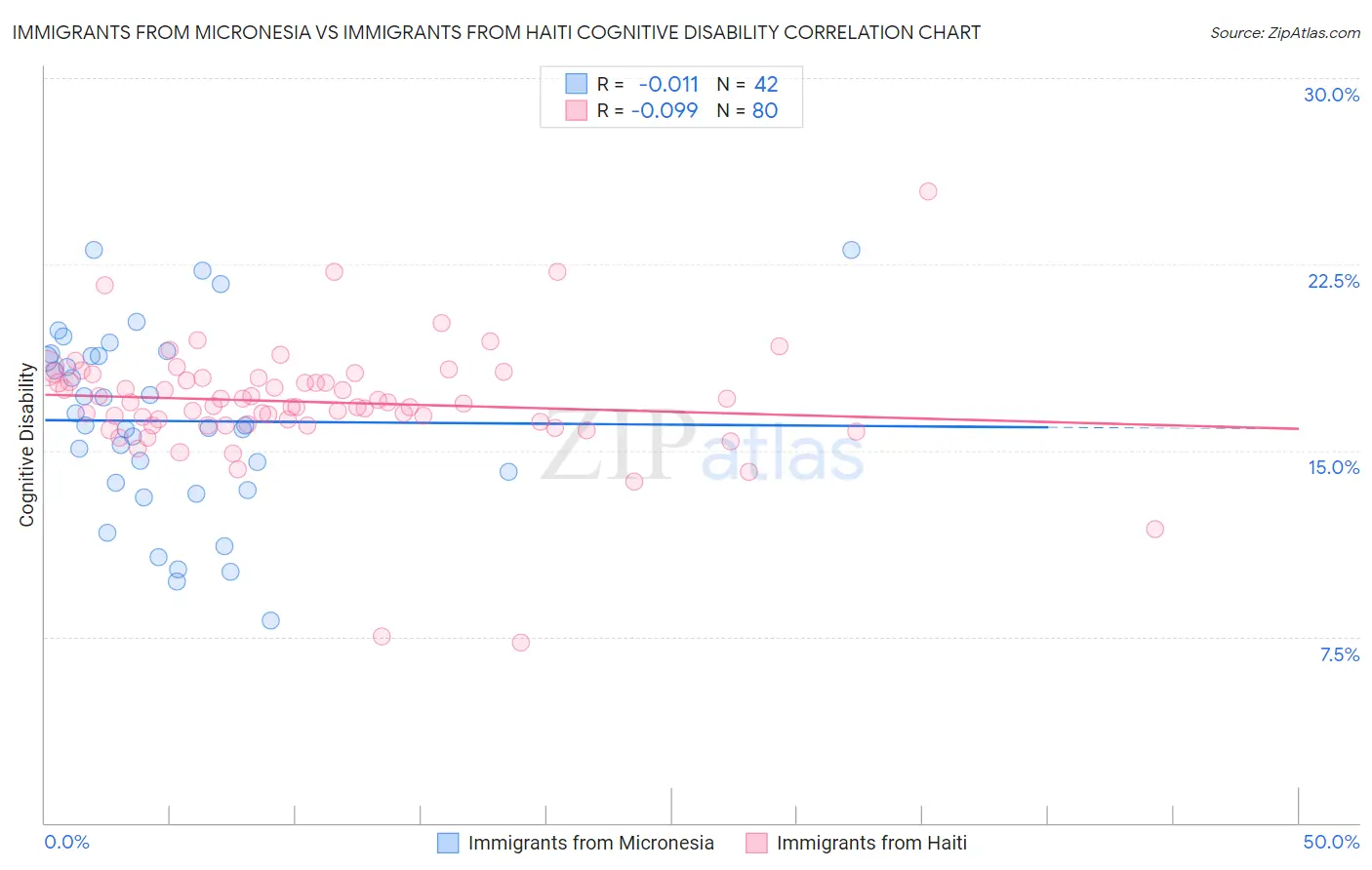 Immigrants from Micronesia vs Immigrants from Haiti Cognitive Disability