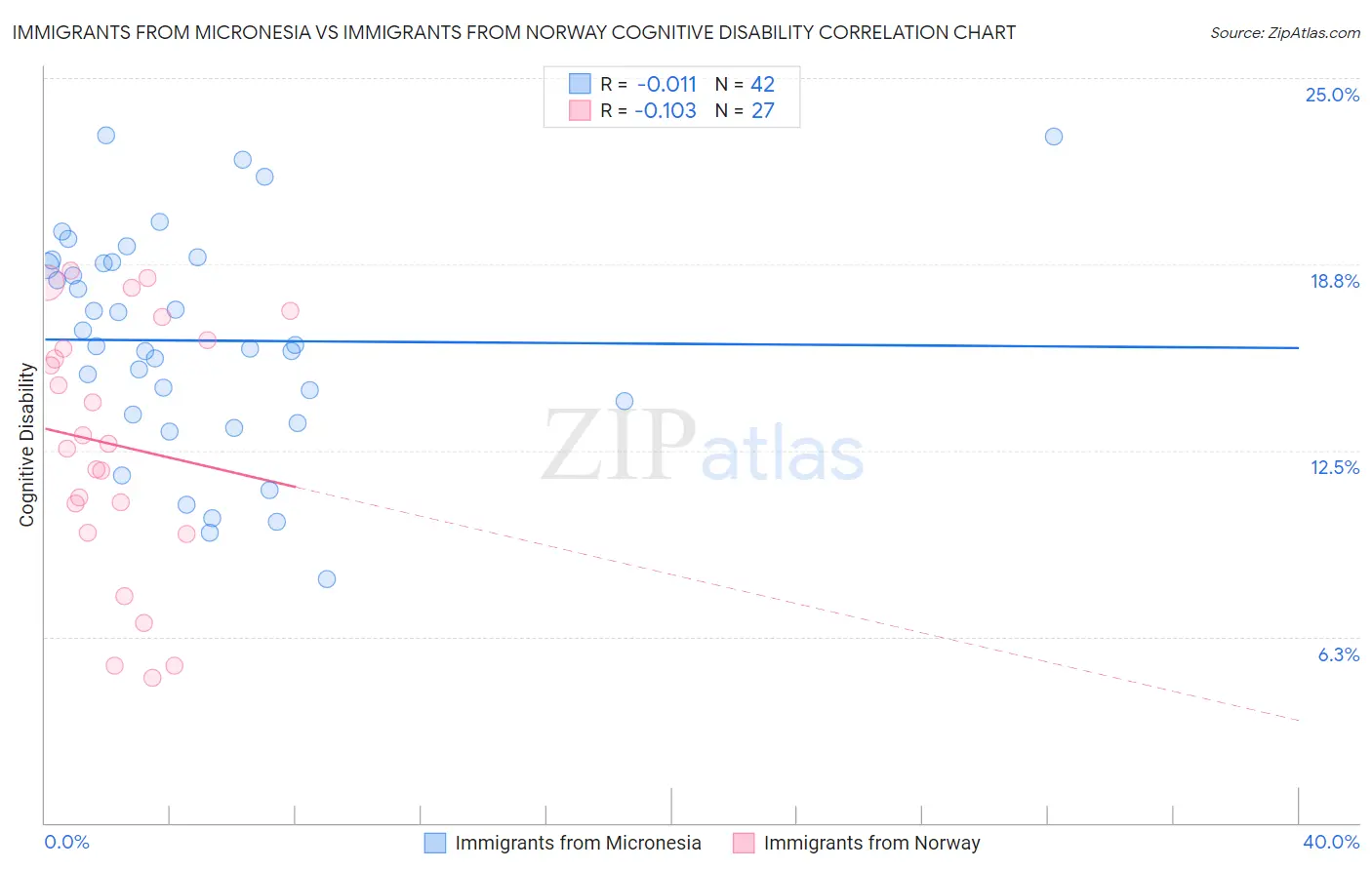 Immigrants from Micronesia vs Immigrants from Norway Cognitive Disability